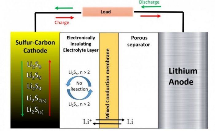 Sulfur: The Driving Force Behind a New Generation of Advanced Batteries and Green Energy Storage